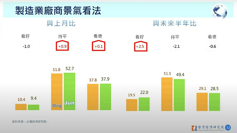各廠商景氣看法分歧。   圖：翻拍台經院直播記者會