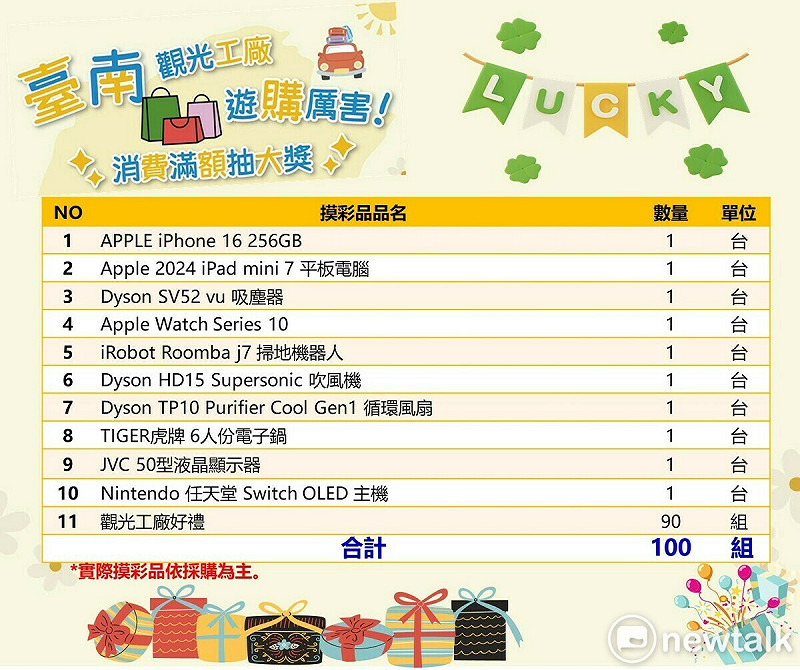 「台南觀光工廠遊購厲害 消費滿額抽大獎」活動摸彩品包含最大獎iPhone 16，還有平板電腦、吸塵器、掃地機器人、Apple Watch、液晶電視、任天堂 Switch、生活小家電和觀光工廠商品等多項夢幻逸品。   圖：台南市政府提供