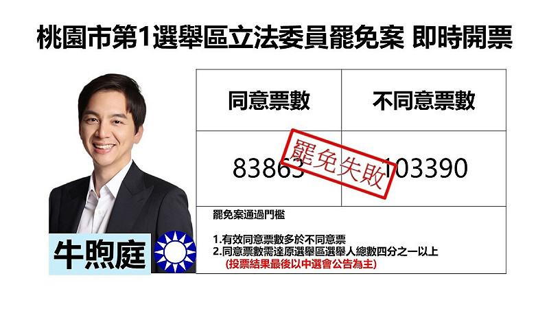 桃園市第1選舉區立委牛煦庭罷免案  自行宣佈罷免案未通過。   圖：新頭殼製作
