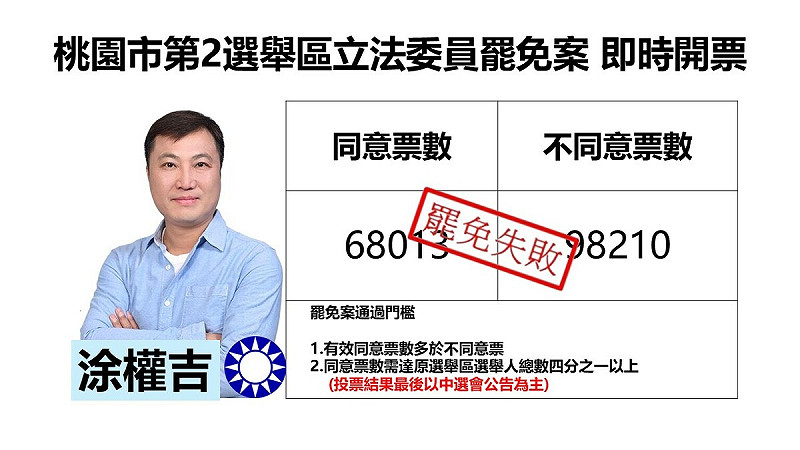 桃園市第2選舉區立委涂權吉罷免案  自行宣佈罷免案未通過   圖：新頭殼製作