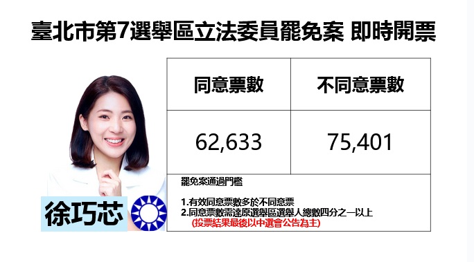 台北市第 7 選區立法委員徐巧芯罷免案開票作業已經宣告結束，同意罷免票數有 62,633 票，不同意票數則有 75,401 票，罷免案宣告否決。   圖：新頭殼 製圖
