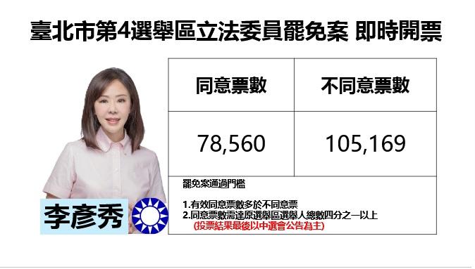 台北市第 4 選區立法委員李彥秀罷免案開票作業已經結束，中選會公布同意罷免票總數為 78,560 票，不同意票數則有 105,169 票。李彥秀本人稍早也透過 Facebook 發布貼文，自行宣布罷免案未通過。   圖：新頭殼 製圖