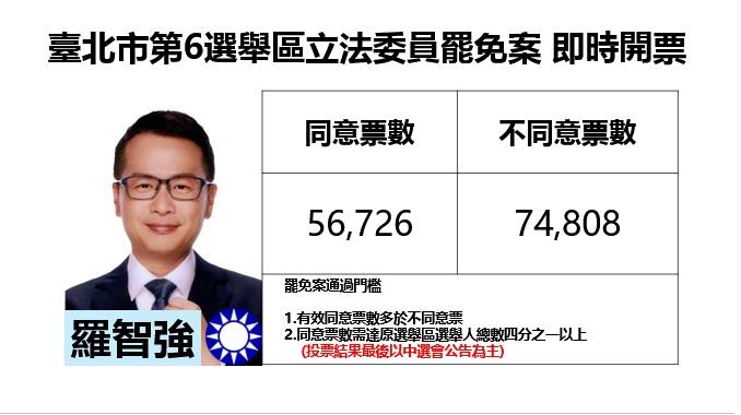 台北市第 6 選區立法委員羅智強罷免案開票作業已宣告完結，同意罷免票總數為 56,726 票，不同意票數則有 74,808 票，罷免案宣告否決。   圖：新頭殼 製圖