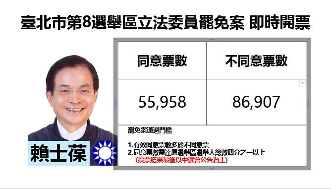 台北市第 8 選區立法委員賴士罷免案開票作業宣告結束，同意罷免票數為 55,958 票，不同意票數則有 86,907 票，罷免案宣布否決。   