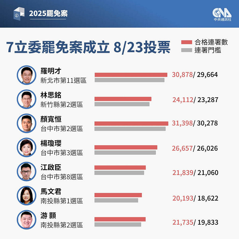 國民黨立委馬文君、游顥、羅明才、江啟臣、楊瓊瓔、顏寬恒、林思銘等7罷免案8月23日投票。（中央社製圖）   