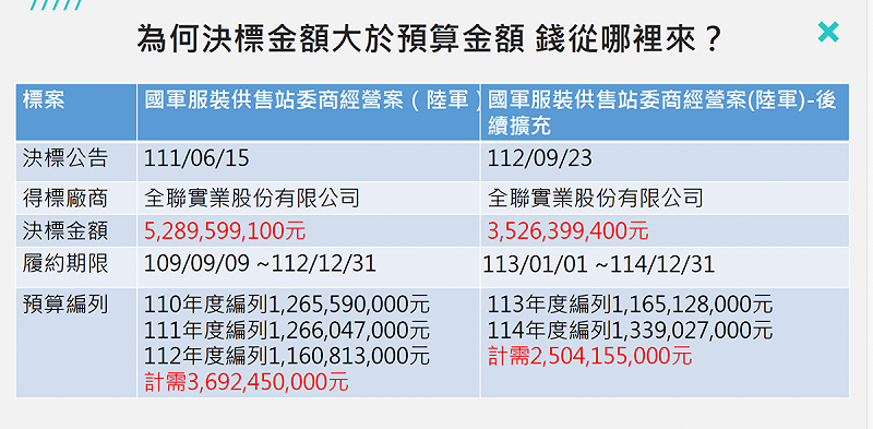 黃國昌質疑為何決標金額大於預算金額 錢從哪裡來? 圖:黃國昌辦公室提供