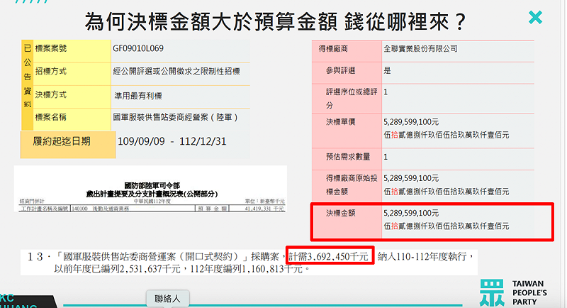 為何決標金額大於預算金額 錢從哪裡來? 圖:黃國昌辦公室提供