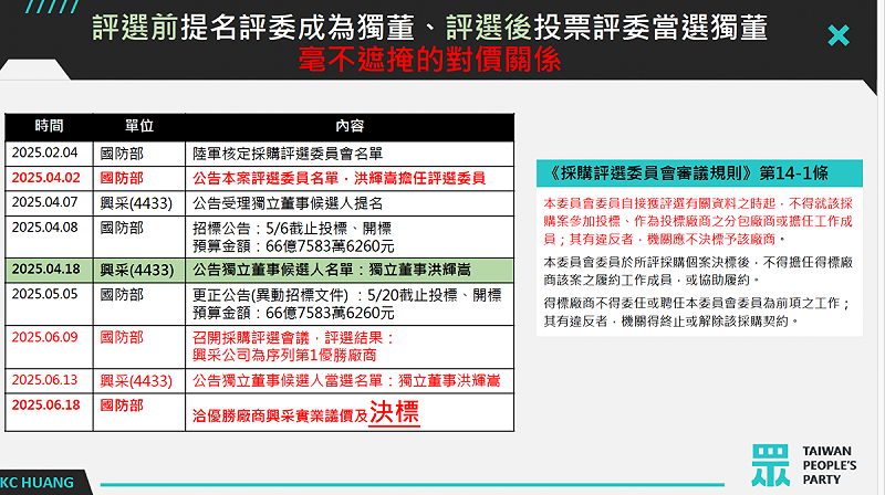 黃國昌指評選前提名評委成為獨董、評選後投票評委當選獨董毫不遮掩的對價關係   圖：黃國昌辦公室提供