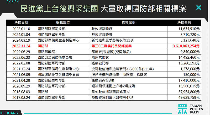 黃國昌指控，民進黨上台後興采集團大量取得國防部相關標案   圖：黃國昌辦公室提供