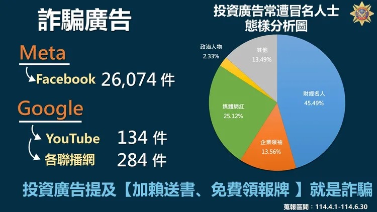 警政署刑事局公布今年第二季網路詐騙廣告調查。   圖：刑事局提供