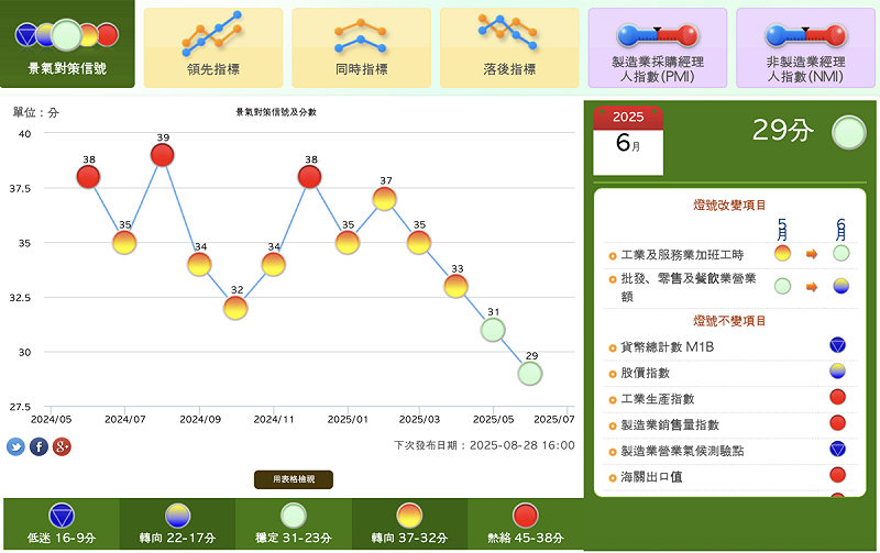 國發會發布6月景氣對策信號綜合判斷分數29分，較上月減少2分，維持綠燈。   圖：翻攝自國發會官網