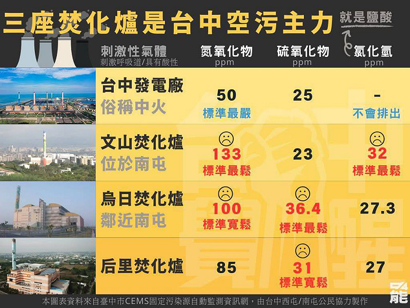 環團認為三座焚化爐是台中空污主力。   圖：環團提供