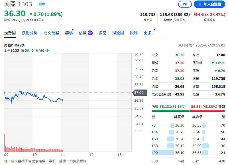 今（29）日股價小幅回落成交跌至約 36.30元。   圖：翻攝自Yahoo股市