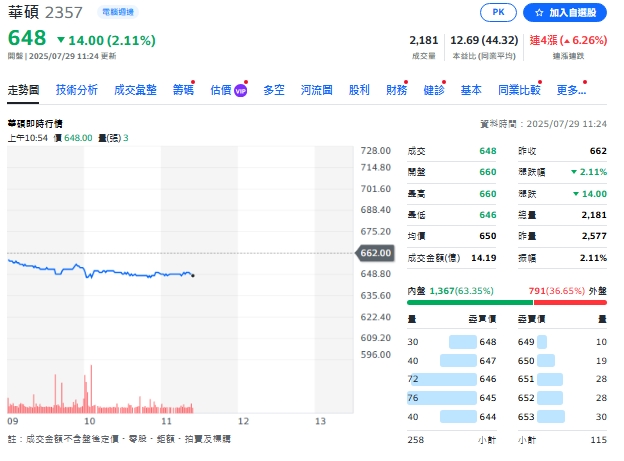 今天(29日)大盤截至中午11點15分，華碩跌14元、來到648元。   圖: 擷取自yahoo個股走勢圖