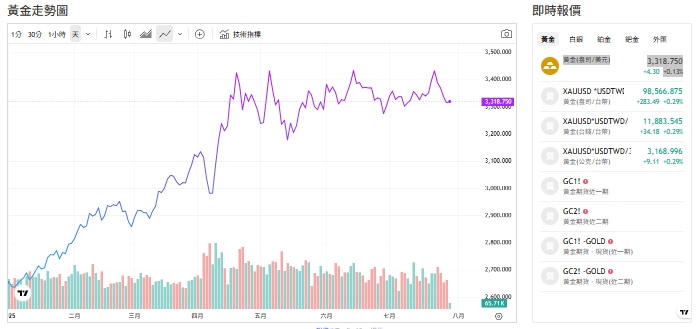 截至今天(29日)下午1點半，黃金交易價來到3318(盎司／美元)。   圖: 擷取自貴金屬交易中心
