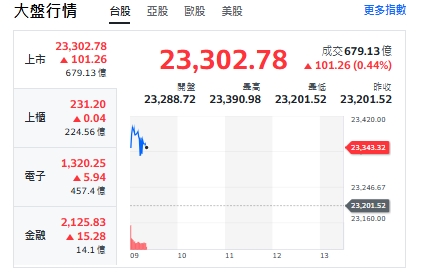 台股今天(30日)開紅、漲逾168點後收斂漲幅，最高來到23,390。上櫃、電子與金融類股全揚升。   圖: 擷取自yahoo台股走勢圖