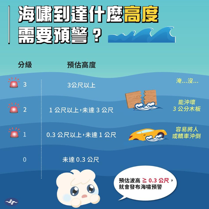 氣象署提醒，若在0.3公尺以上等同在海邊的人、車會被沖走；1至3公尺為木板會被沖破；3公尺以上則是沿海地區會被淹沒，所以一定要多加注意。   圖：中央氣象署／提供