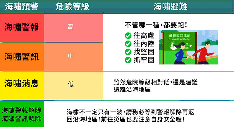 台灣發布海嘯的方式是根據太平洋海嘯中心及美國地質調查所提供資訊，若海嘯波到達台灣時間在6小時以上就會發布「海嘯消息」；若在3到6小時到達台灣，且波高大於一級海嘯波（0.3公尺）就會發布「海嘯警訊」；若在3小時內到達台灣，且波高達0.3公尺，就會發布「海嘯警報」。   圖：中央氣象署／提供