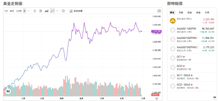 截至今天(30日)黃金交易價來到3328(盎司／美元)。   圖: 擷取自貴金屬交易中心