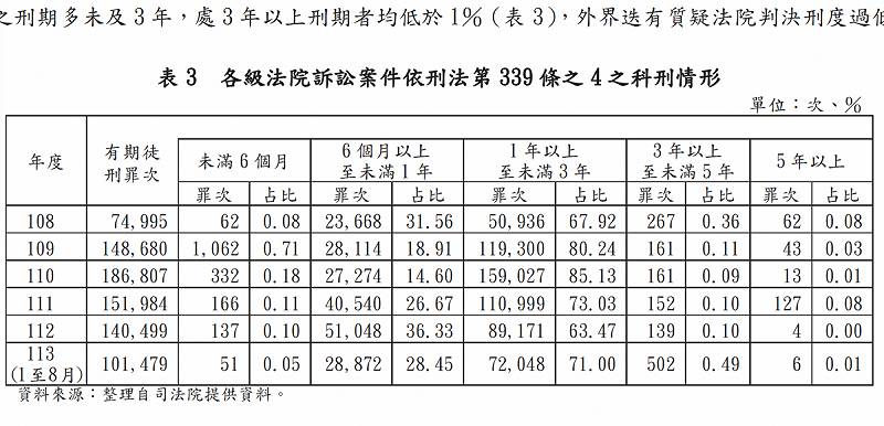 各級法院訴訟案件依刑法第 339條之4之科刑情形   圖：翻拍自審計部報告