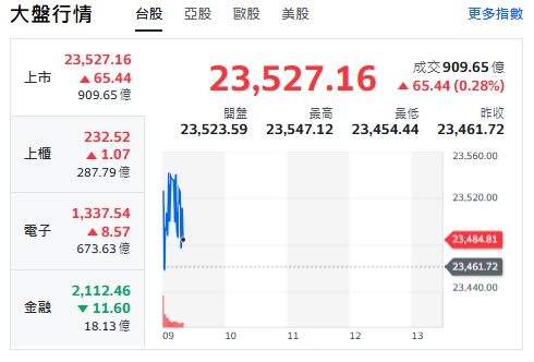 台股今天(31日)開紅，漲逾79點後收斂漲幅震盪，最高來到23547點。上櫃、電子揚升。   圖: 擷取自yahoo台股走勢圖