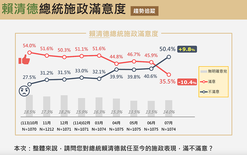  震傳媒賴清德七月施政滿意度民調 圖：震傳媒提供 