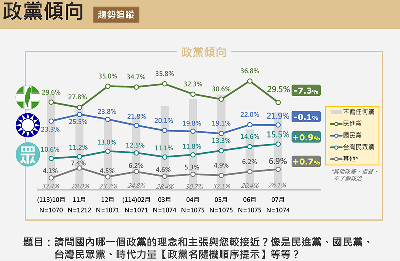  震傳媒各政黨七月支持度民調 圖：震傳媒提供 