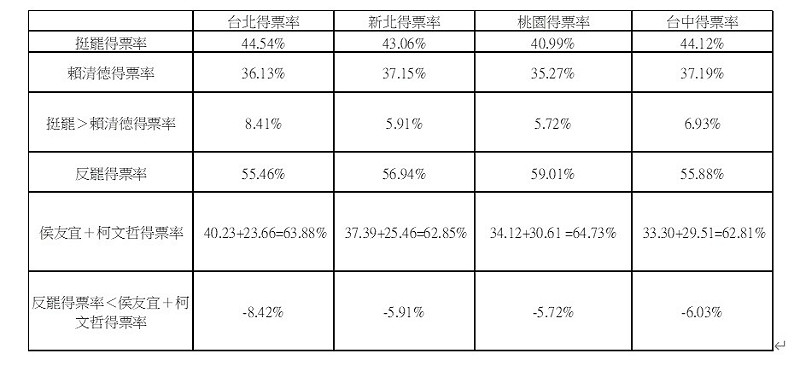 張正修將這次罷免之同意與不同意之得票率與總統大選時賴清德的得票率與侯友宜 柯文哲的得票率進行比較。 圖:張正修製表 張正修將這次罷免之同意與不同意之得票率與總統大選時賴清德的得票率與侯友宜 柯文哲的得票率進行比較。 圖:張正修製表