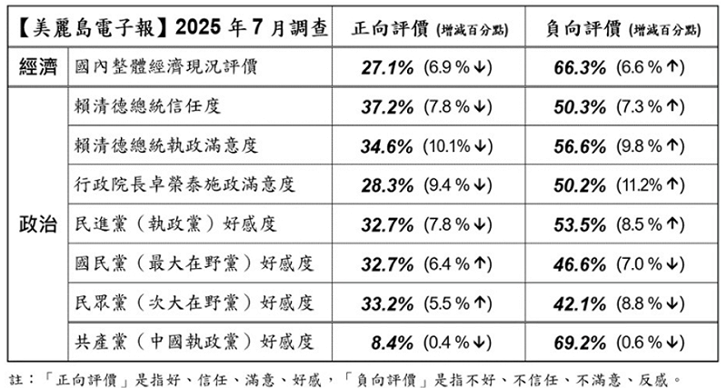 大罷免首波投票結果出爐後,美麗島電子報今(31)天公布最新的7月國政民調。 表:擷自美麗島電子報官網