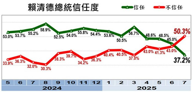 美麗島電子報今(31)天公布最新的7月國政民調,賴清德總統的信任度較上個月跌了7.8%,僅37.2%。 表:擷自美麗島電子報官網 美麗島電子報今(31)天公布最新的7月國政民調,賴清德總統的信任度較上個月跌了7.8%,僅37.2%。 表:擷自美麗島電子報官網