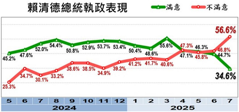 美麗島電子報今(31)天公布最新的7月國政民調,賴清德的執政表現跌了10.1%,僅34.6%,但不滿意度暴增9.8%,高達56.6%。 圖:擷自美麗島電子報官網