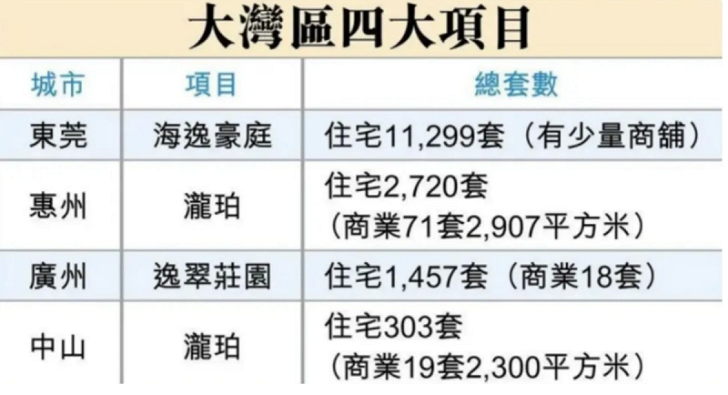 李嘉誠釋出的這些物件分布在惠州、中山、廣州與東莞四地，分別為惠州瀧珀花園、中山瀧珀花園、廣州逸翠莊園及東莞海逸豪庭。當中惠州瀧珀花園釋出規模最大，一次推售約 300 戶，一房單位開價僅約 44 萬港元（約台幣 160 萬元）。   圖 : 翻攝自 每日經濟新聞