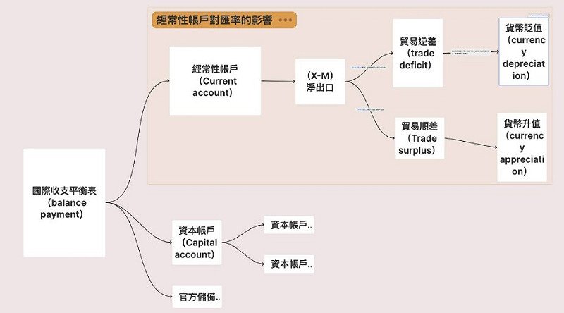 國際收支平衡與匯率之間存在著密切且互相影響的關係。 圖: 阿爾發機器人理財/提供