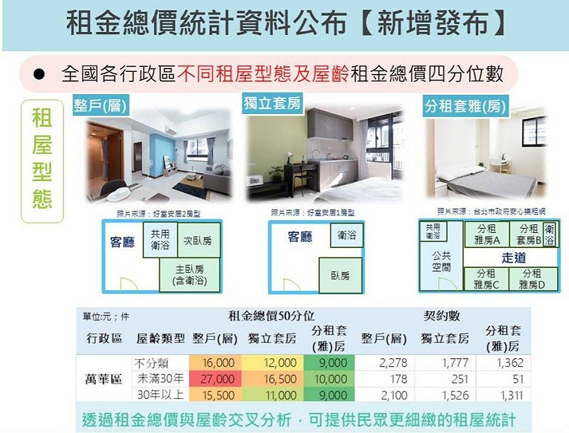 內政部新增租屋類型、屋齡等查詢功能。 圖:內政部提供 內政部新增租屋類型、屋齡等查詢功能。 圖:內政部提供