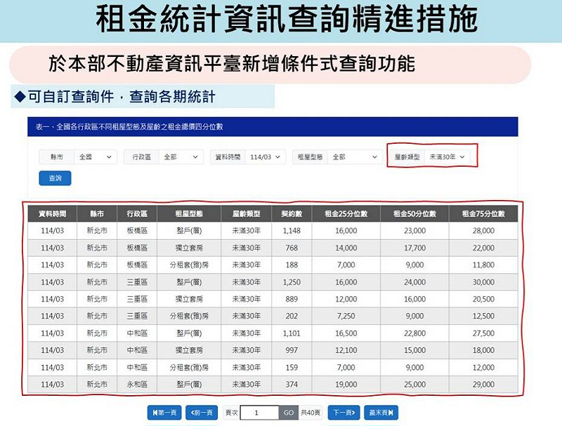 內政部租金統計資訊查詢 圖:內政部提供 內政部租金統計資訊查詢 圖:內政部提供