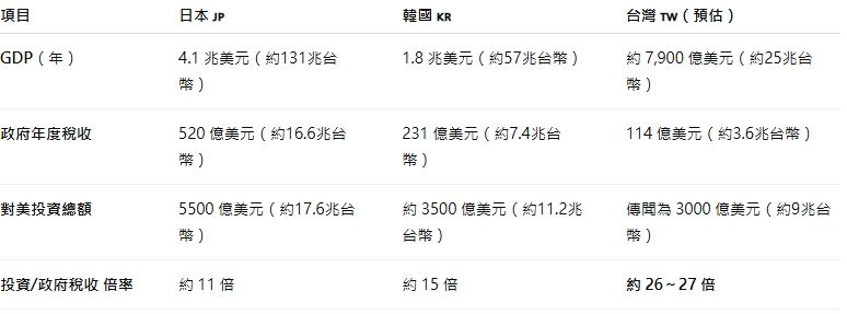 表一是三國的GDP、政府年稅收與對美投資金額的整理。台灣部分是推估。 圖: 蘇元和/製表、分析師林鈺凱/資料提供