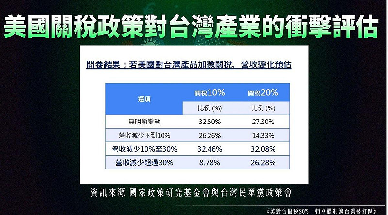 民眾黨調查廠商對於美國關稅的衝擊評估 圖:民眾黨團提供