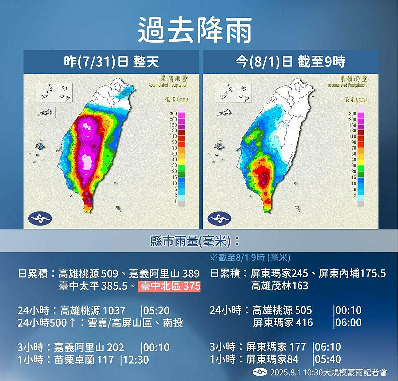 中央氣象署表示，截至今(1)日上午，高雄市與屏東縣已發布超大豪雨特報，其中高雄桃源站過去24小時累積雨量已達1037毫米。   圖：氣象署／提供