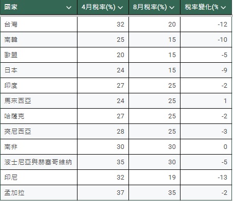 與 4 月份公布的最初關稅稅率相比,美國此次對台徵收的關稅降低了 12% 。 圖:新頭殼 / 製表