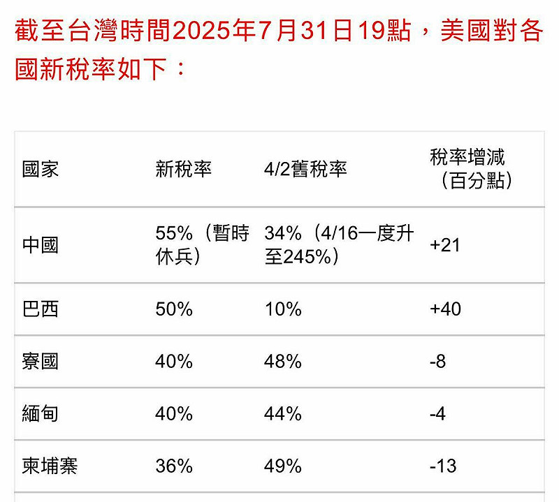 美國對各國新稅率。 圖:取自王定宇臉書