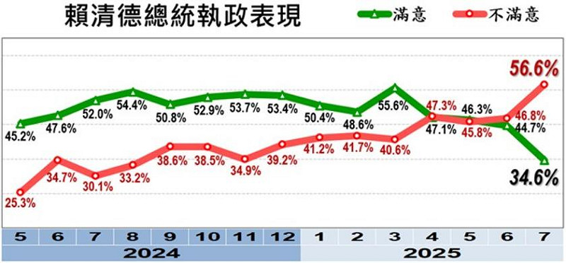  《美麗島電子報》日前公布賴清德施政滿意度民調。 圖：擷取自 《美麗島電子報》 