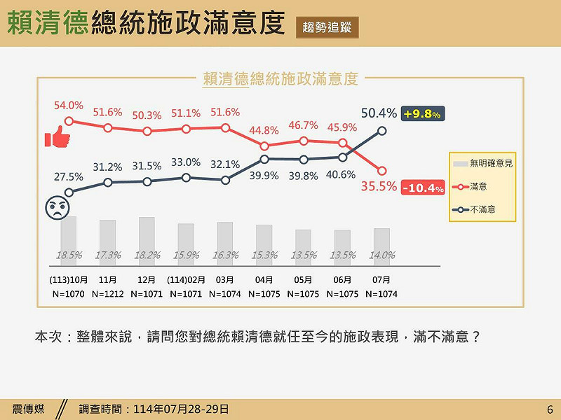  《震傳媒》日前公布賴清德施政滿意度民調。 圖：擷取自 《震傳媒》 