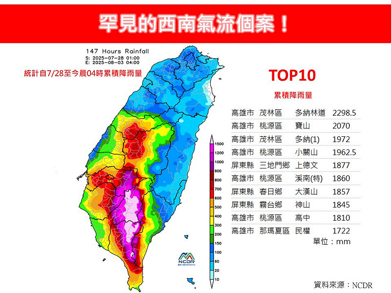 統計自7/28至8/3晨，這波西南氣流肇致的顯著的降雨，高雄茂林總累積降雨量已達2300mm，高雄桃源也有2065mm，接近台灣年平均的降雨量（2500mm），而且仍在持續增加中。   圖/取自「林老師氣象站」臉書粉專