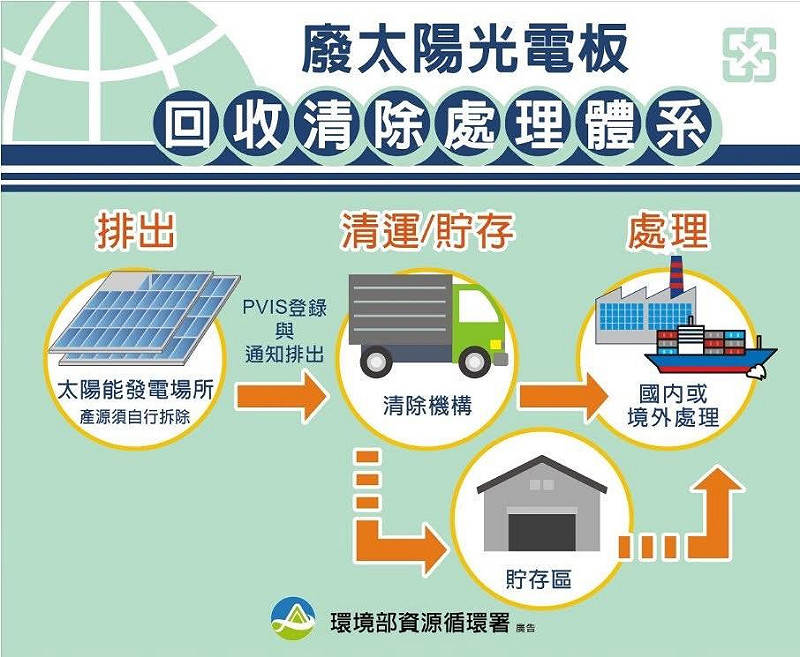 鄭明典在貼文中附上一張來自環境部的「廢太陽光電板回收清除處理體系」圖。 圖:翻攝自 FB 鄭明典在貼文中附上一張來自環境部的「廢太陽光電板回收清除處理體系」圖。 圖:翻攝自 FB