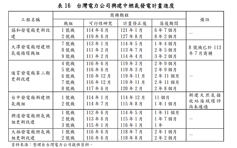 台電興建中的天然氣發電廠進度 圖:審計部