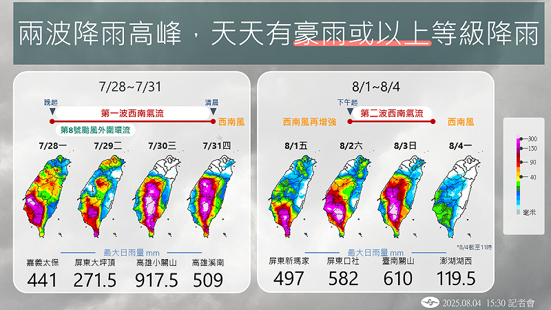 這波西南氣流7月28日起影響台灣,連續7天每天都有豪雨等級以上降雨,並共經歷2波降雨高峰,有影響時間長、涵蓋範圍廣、雨勢強特性,期間伴隨短時強降雨,是相當罕見的情況。 圖:中央氣象署/提供