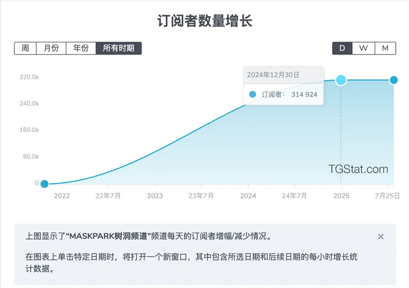  据资料分析平台TGStat显示，「MaskPark」创立于2021年，至今累积超过31万名订阅者。 图：翻摄自 腾讯网 