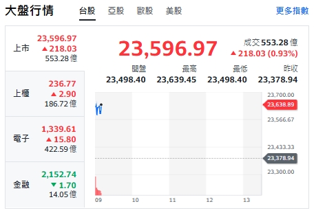 台股今天(5日)開紅，漲逾200點，最高來到23639點，上櫃、電子與金融類股全揚升，不過金融類股約9點5分翻黑。   圖: 擷取自yahoo台股走勢圖