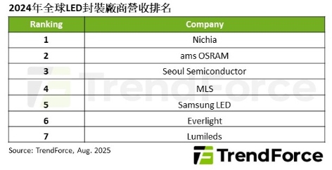 2024年全球LED封裝廠商營收排名。 圖: TrendForce/提供