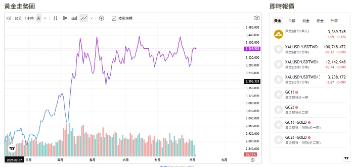 截至今天(5日)下午1點，黃金交易價來到3,370.615(盎司／美元)。   圖: 擷取自貴金屬交易中心